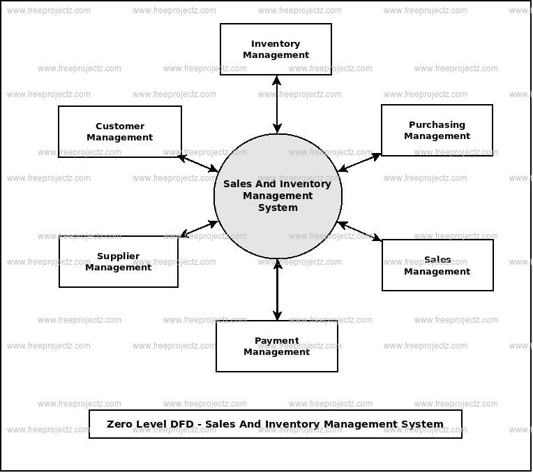 Sales And Inventory Management System Dataflow Diagram (DFD) FreeProjectz